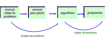 Démarche pour la programmation