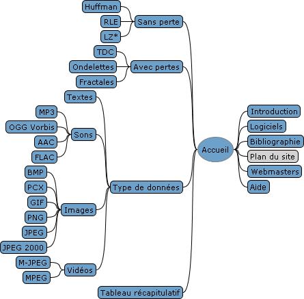 La compression numérique : synthèse - Plan du site